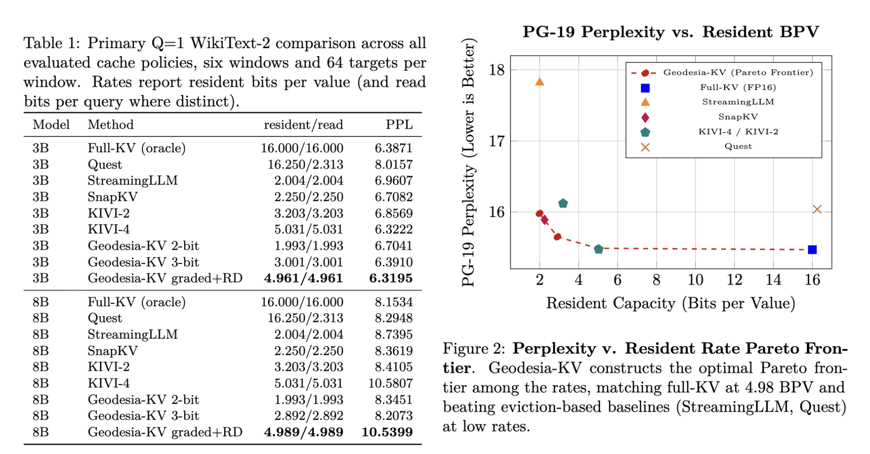Left: table comparing resident/read bits-per-value and perplexity across Full-KV, Quest, StreamingLLM, SnapKV, KIVI-2, KIVI-4 and Geodesia-KV on 3B and 8B models. Right: scatter plot showing Geodesia-KV forming the Pareto frontier of PG-19 perplexity vs. resident bits-per-value, matching Full-KV perplexity at ~5 bits/value.