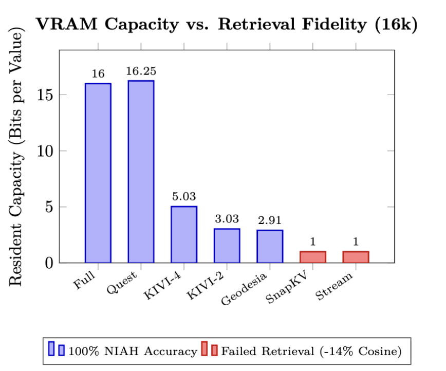 Bar chart: VRAM capacity vs. retrieval fidelity at 16k context. Full-KV and Quest hold ~16 bits/value with 100% NIAH accuracy; KIVI-4, KIVI-2 and Geodesia-KV compress to 2.9–5 bits/value while retaining 100% NIAH accuracy; SnapKV and StreamingLLM drop to 1 bit/value with failed retrieval (-14% cosine).